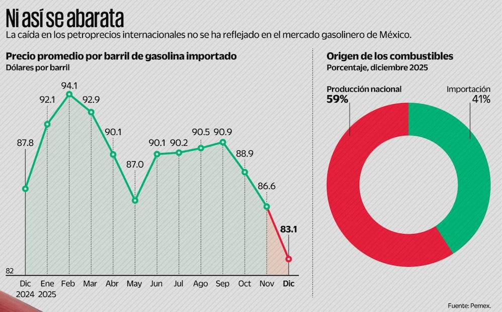 Precio promedio por barril de gasolina importado