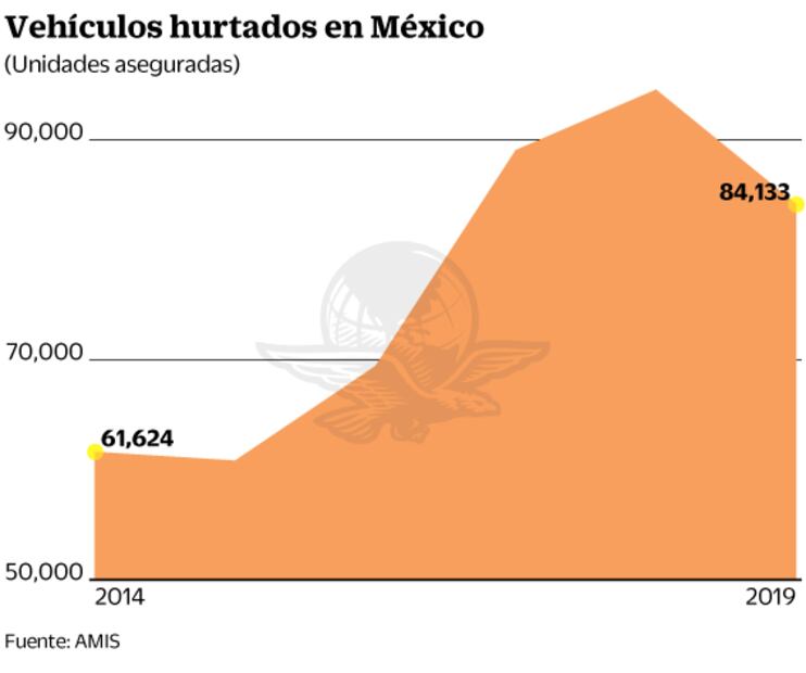 AMIS: baja robo de autos por primera vez en cuatro años
