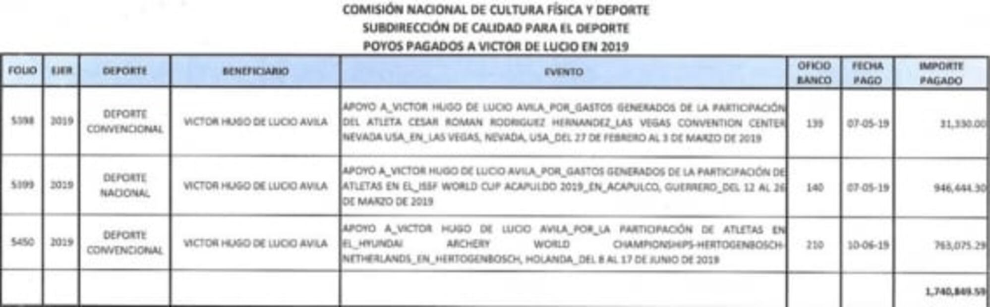 Servidor público de Conade recibe dinero que pertenece a atletas