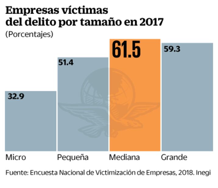 Uno de cada tres negocios fue víctima de delito durante 2017