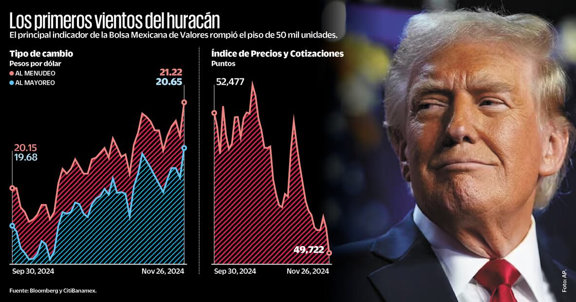 Fluctuación del peso, factor Trump