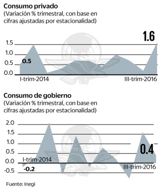 Cayó inversión pública 7.8% en tercer trimestre; su peor baja en 15 años