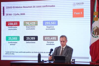 México con nuevo máximo de casos Covid: suma 238 mil contagios