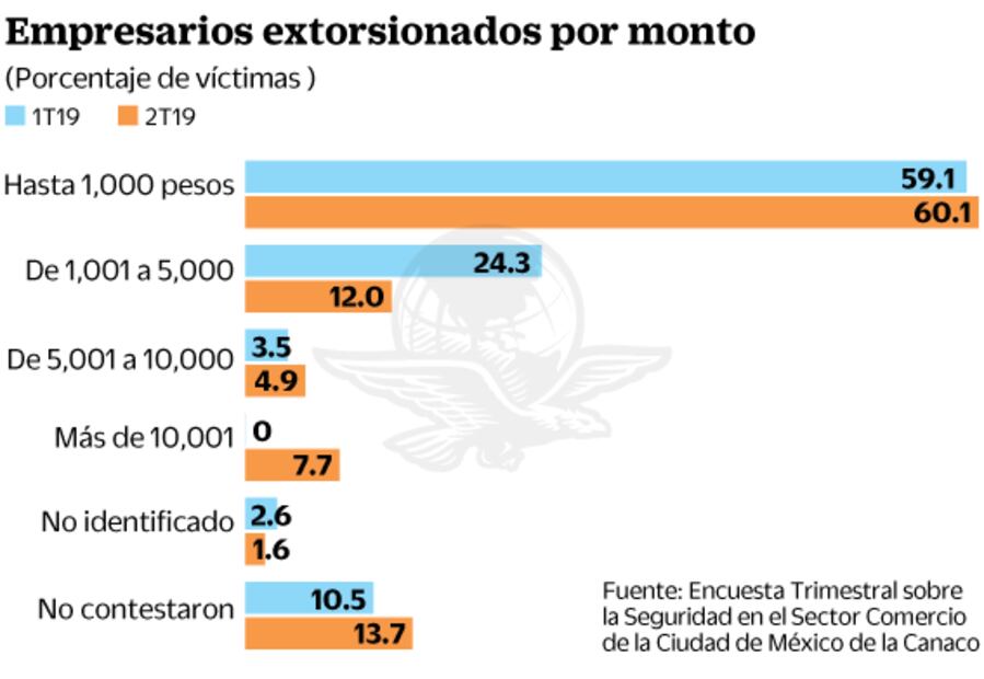 Aumentan extorsiones a comercios