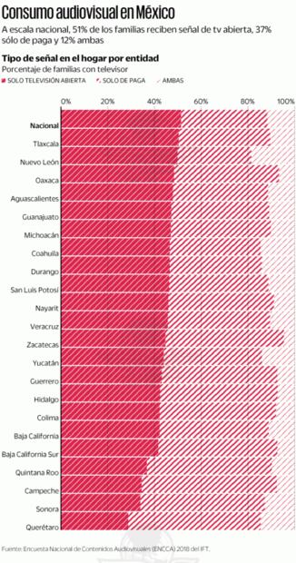 Complica regreso a clases que haya 14 millones sin TV