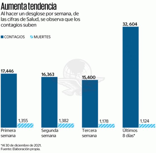 Se disparan contagios de Covid-19 en México