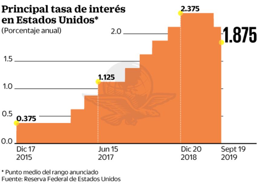 Prevén que Banxico baje tasa otra vez