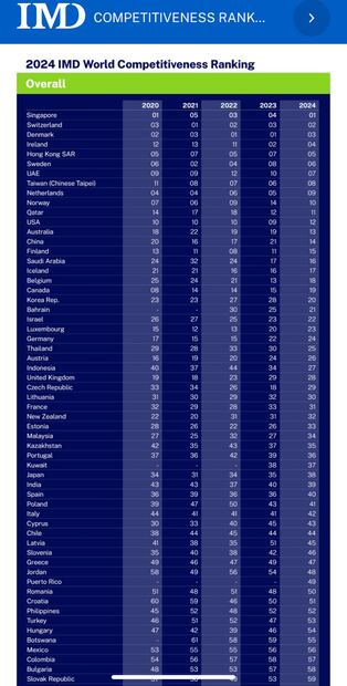 Del 2019 al 2024 bajó del sitio 50 al 56 entre 67 países, incluso desde el 2023 se mantiene en el dicho lugar. Foto: Especial.