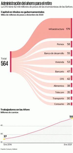 Temen que la reforma eléctrica afecte a las Afore