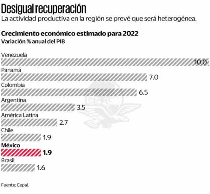Advierte Cepal sobre inflación y caída del empleo