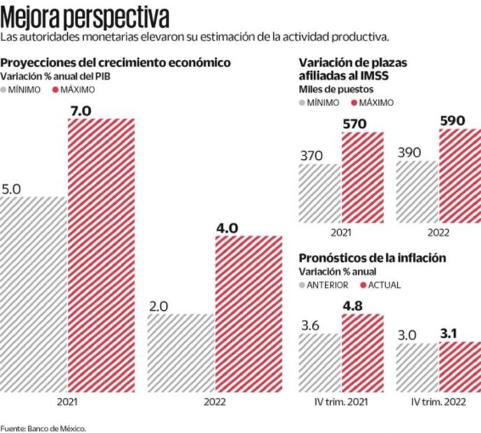 Banxico estima un crecimiento de hasta 7%