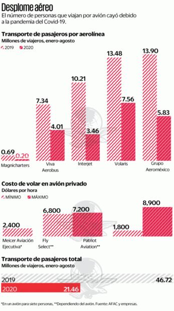 Pandemia de Covid levanta el vuelo de la aviación privada