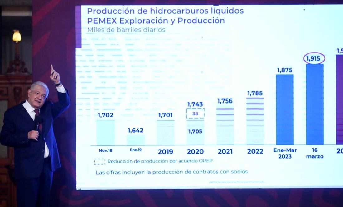 El presidente Andrés Manuel López Obrador dijo que el próximo gobierno deberá continuar con la política de exploración y petroquímica para consolidar la soberanía energética en el país.