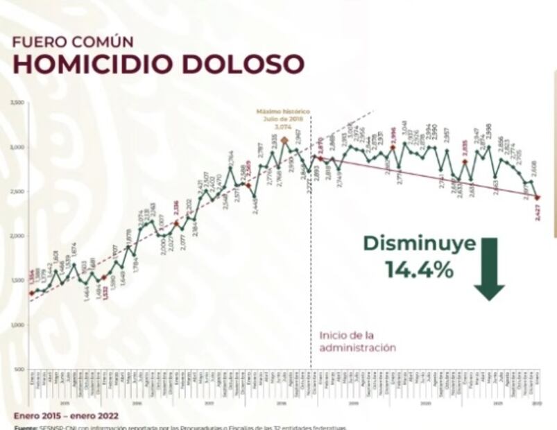 2022 tuvo el enero con menos homicidios dolosos desde 2017, asegura Rosa Icela Rodríguez