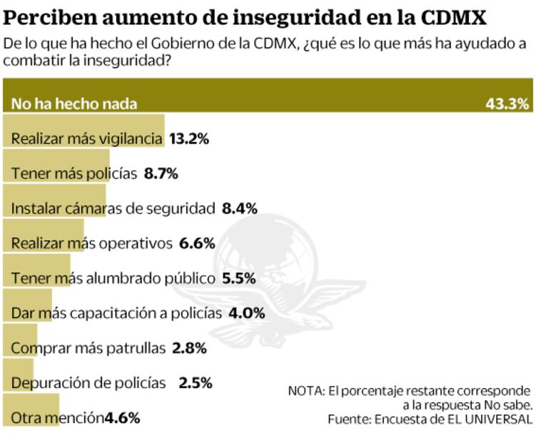 Cuatro de cada 10 capitalinos, víctimas del delito: encuesta