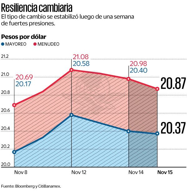 Resiliencia cambiaría. Fuente Bloomberg y Citibanamex