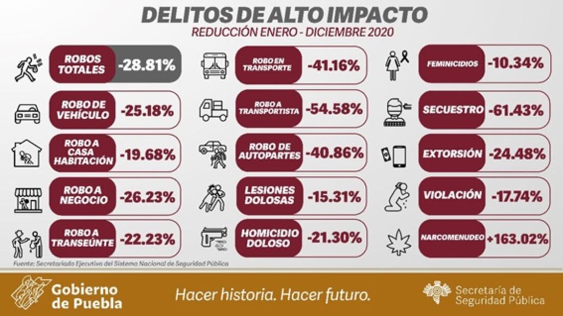 Baja incidencia delictiva en 2020 en Puebla: SESNSP