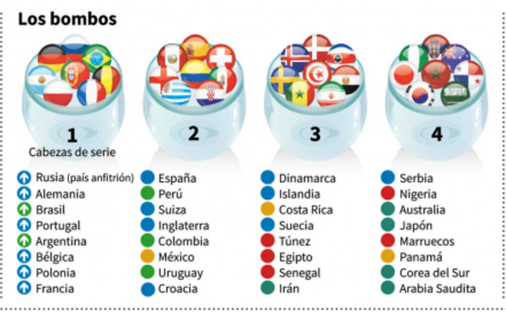 Quién es quién en el Mundial: las ocho selecciones del bombo 2