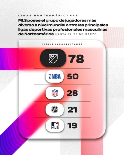 MLS cuenta con amplia diversidad / Foto: Cortesía MLS