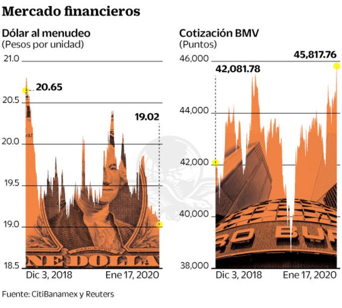 Peso y bolsa, en su mejor nivel durante este sexenio