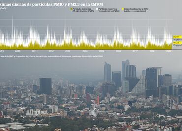Contaminados, 5 de cada 7 días en la CDMX