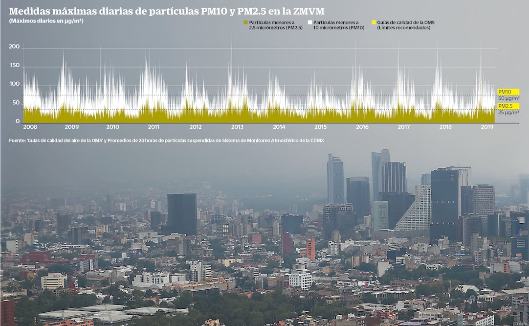 Contaminados, 5 de cada 7 días en la CDMX