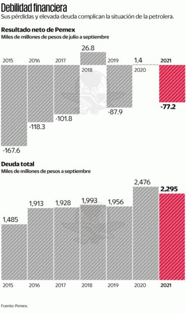 Expertos ven en Pemex un barril sin fondo