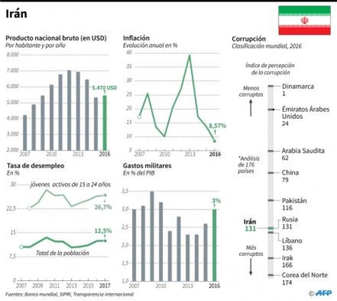 Casa Blanca analiza sancionar a Irán, pero evita pedir cambio de régimen