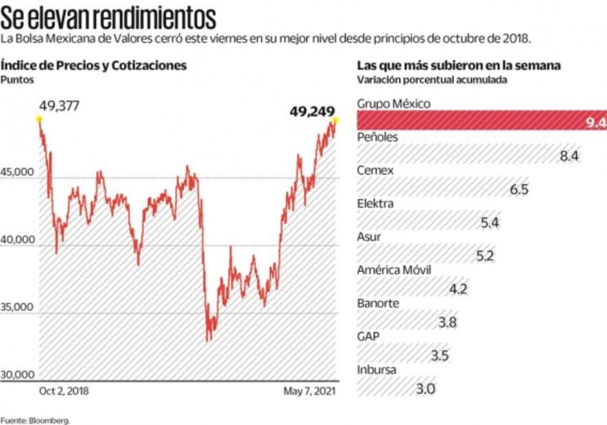 BMV es la segunda de América por resultados