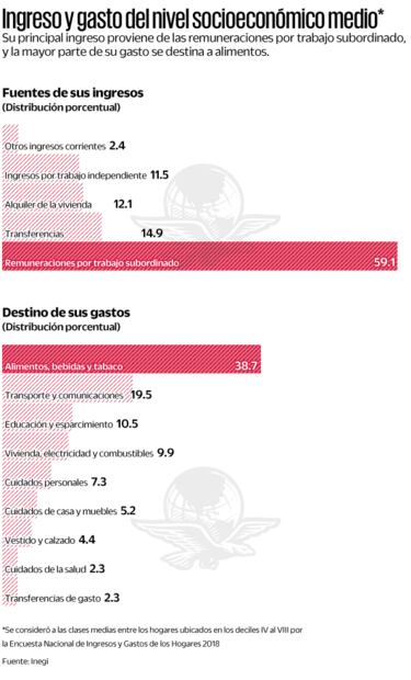 Covid-19 se ensaña con la clase media