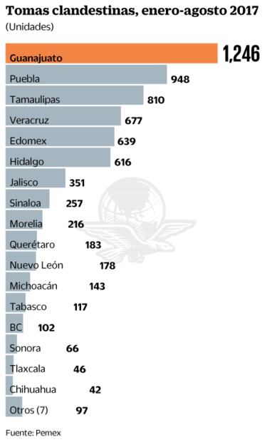 Ordeñas en ductos, a punto de otro récord