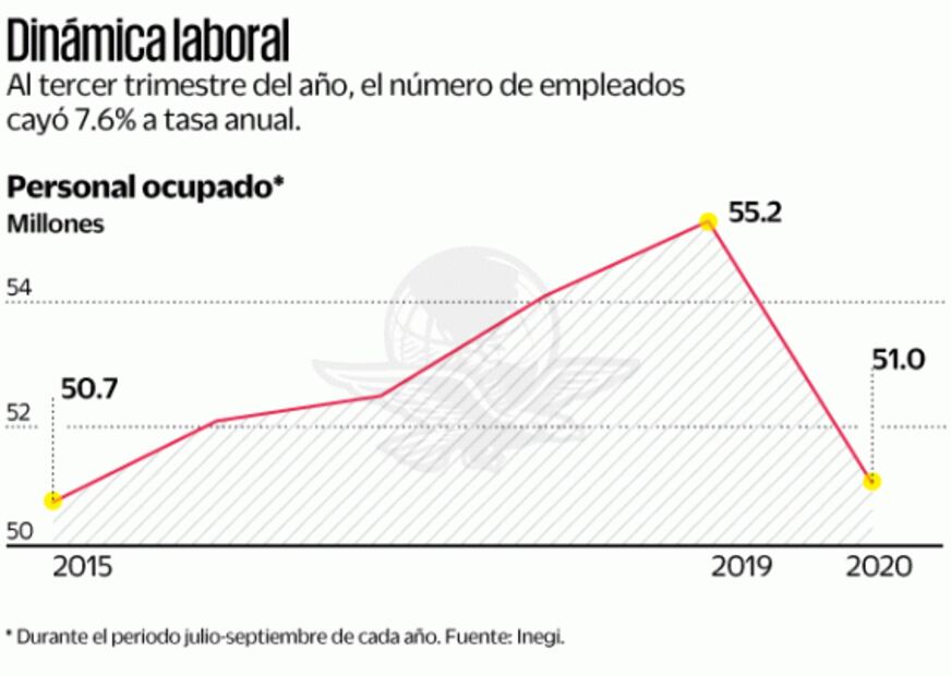 Restaurantes, con más pérdida de empleo