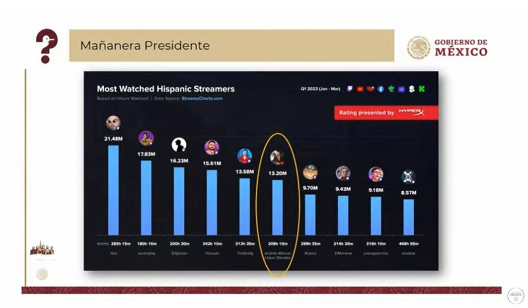 Reconocen al canal de YouTube de AMLO. Foto: Captura de pantalla