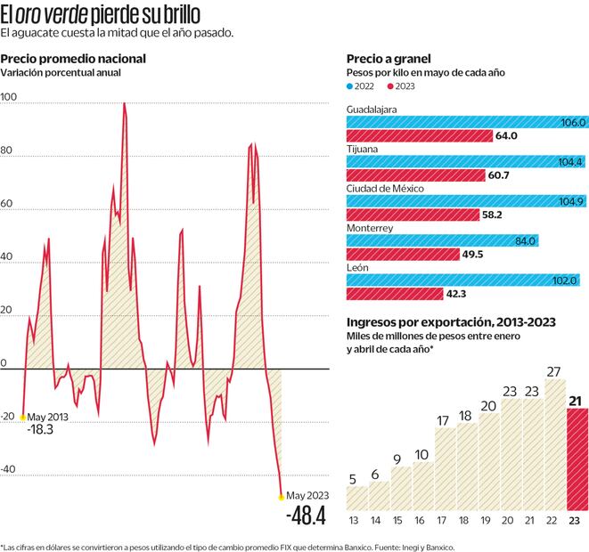 Superpeso y mayor oferta tiran precio del aguacate
