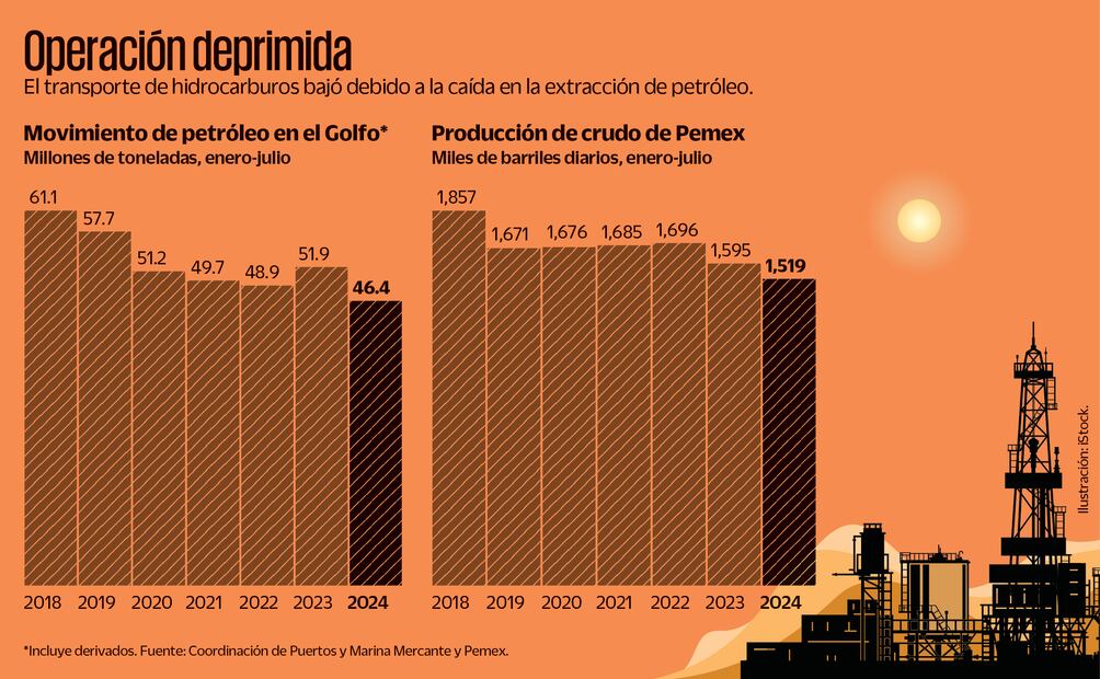 Operaciones del petroleo en el Golfo de México