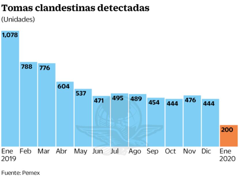 Pemex halla 200 tomas clandestinas este mes