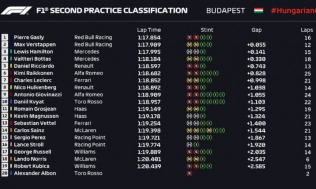 Red Bull, tras la estela de Mercedes en el GP de Hungría