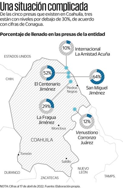 Preocupa bajo nivel de presas a Coahuila