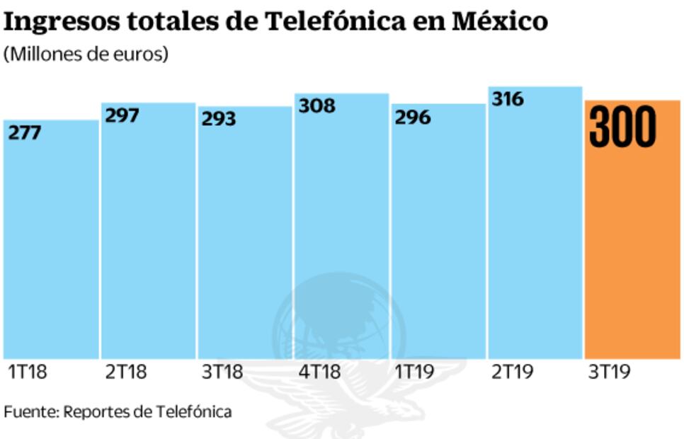 Pago de espectro pega a resultado de Telefónica