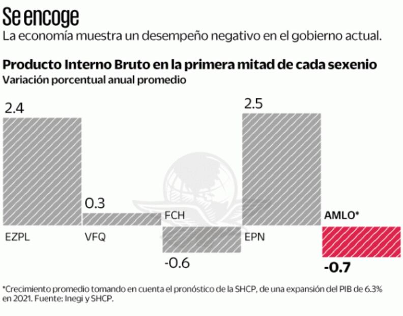 Con AMLO, peso tiene más estabilidad que desde los 70