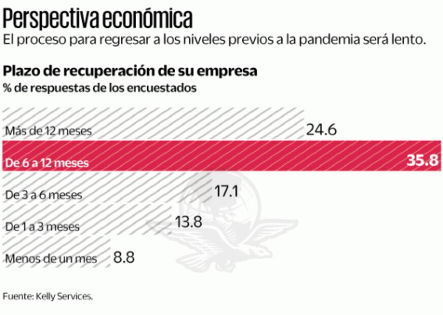 Empresas prevén recuperarse al año postpandemia