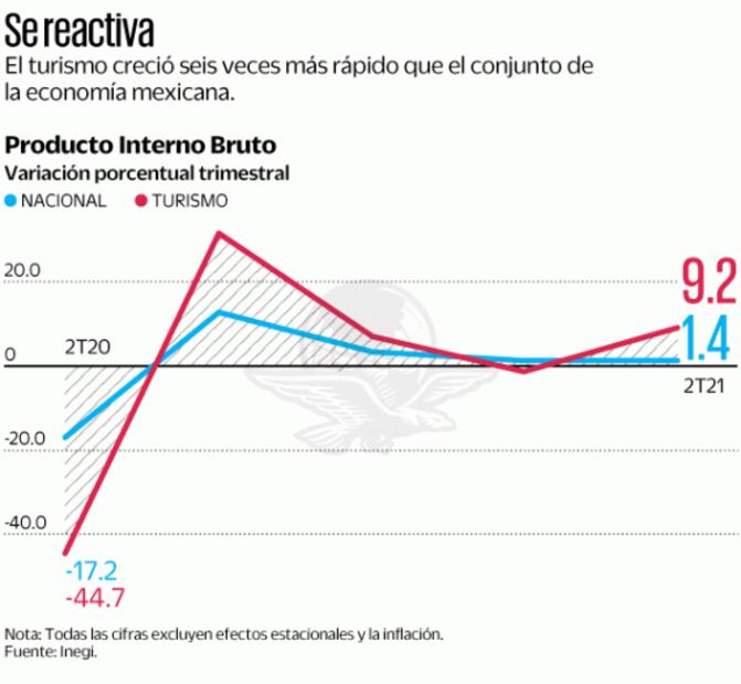 Turismo crece seis veces más que PIB nacional