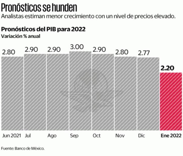Empeora percepción de expertos para 2022