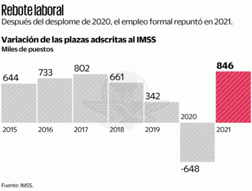 Empleo formal impone récord con 846 mil 416 plazas en 2021