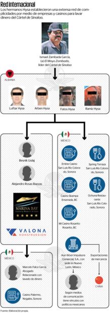 Red internacional. Elaboración propia