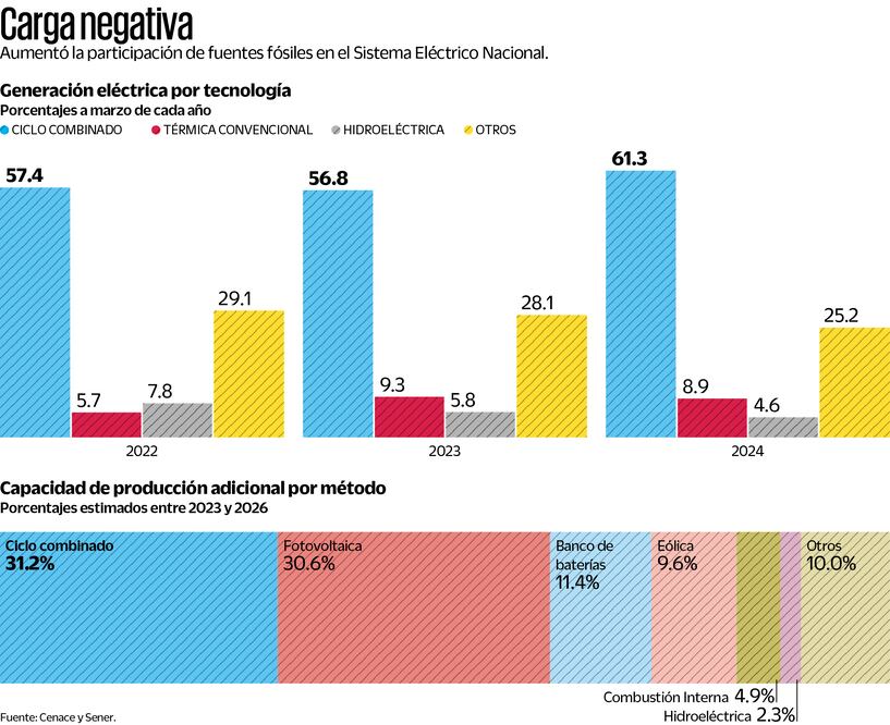 Generación eléctrica por tecnología. Fuente Cenace y Sener