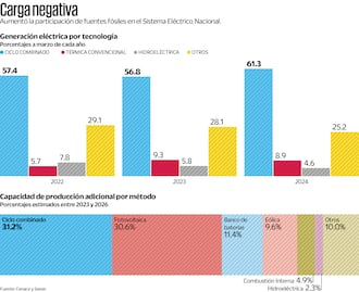 Aumenta la dependencia de energías sucias