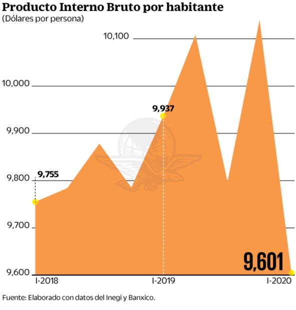 Cae ingreso per cápita de los mexicanos a su menor nivel