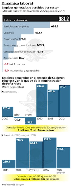 Peña Nieto presume récord en creación de empleo formal