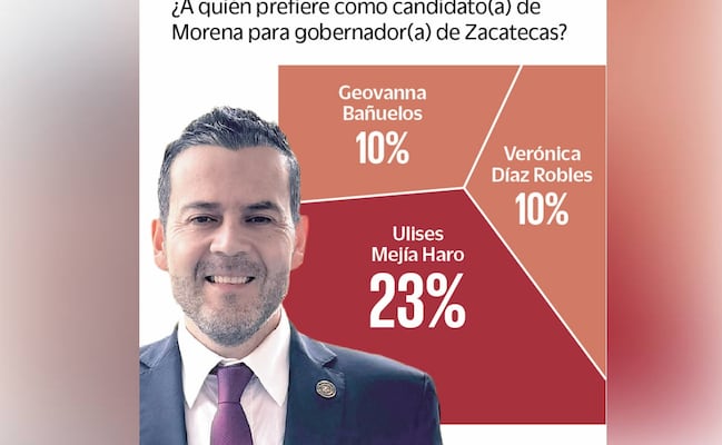 Ulises Mejía Haro gana 2 a 1 en interna de Morena en Zacatecas